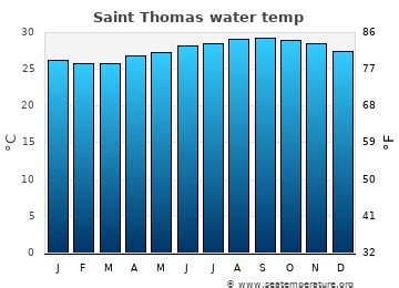 st thomas water temperature by month